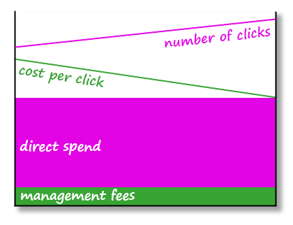 Pay-by-Click management goals - more clicks for less money